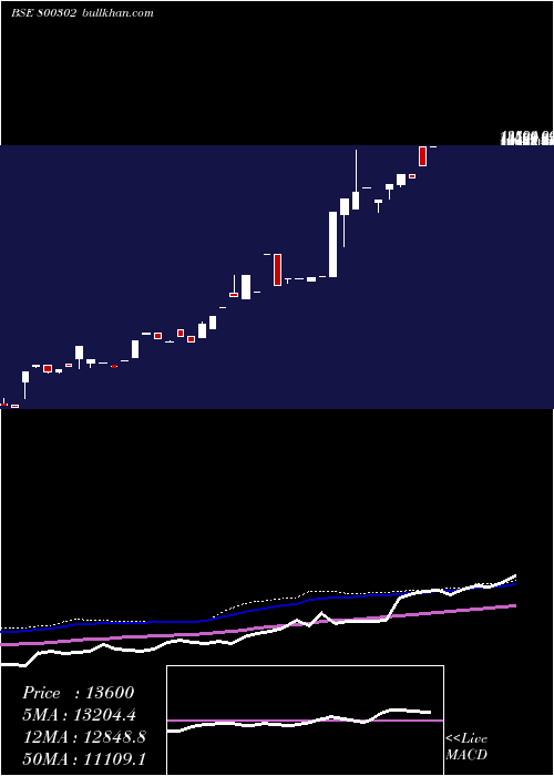  weekly chart Sgboct27