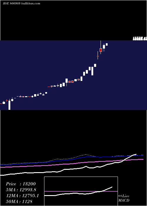  monthly chart Sgboct27a