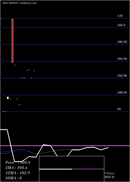  Daily chart 726goi2029