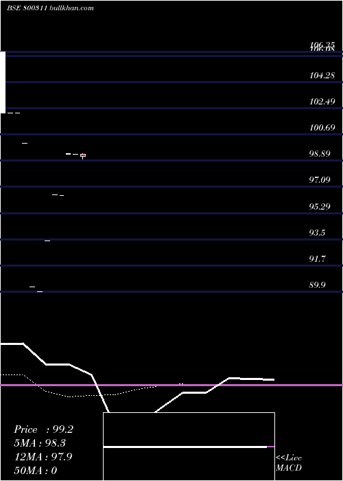  Daily chart 645goi2029