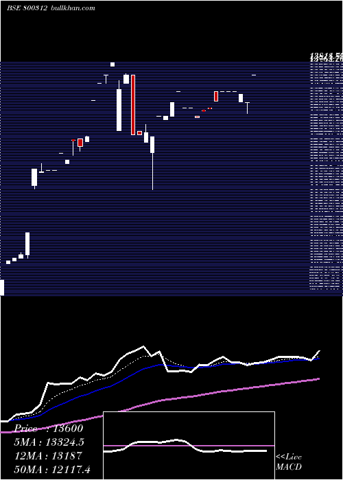  Daily chart Sgbdec27