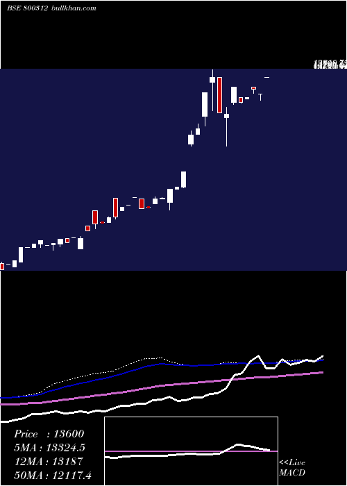  weekly chart Sgbdec27
