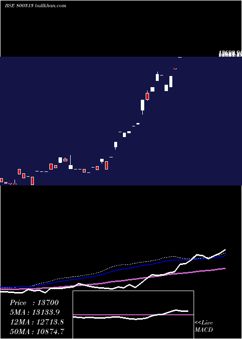  weekly chart Sgbjan28
