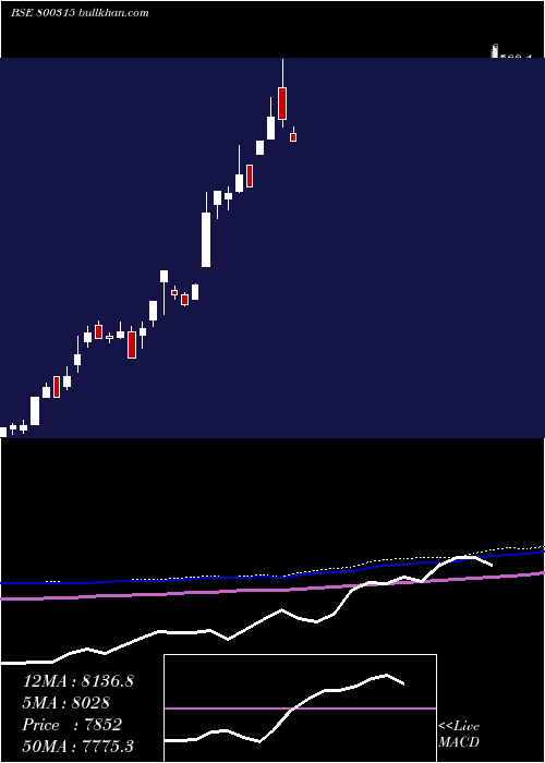  monthly chart Sgbmar28