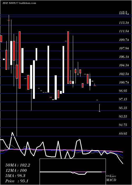  monthly chart 716goi2050