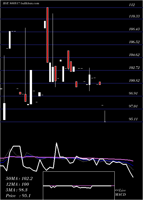  weekly chart 716goi2050