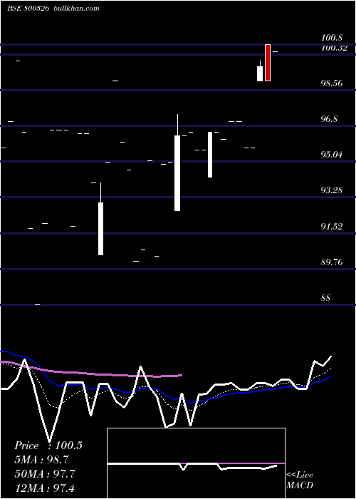  Daily chart 68goi2060