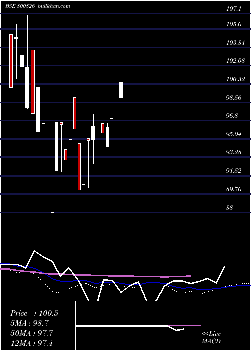  monthly chart 68goi2060