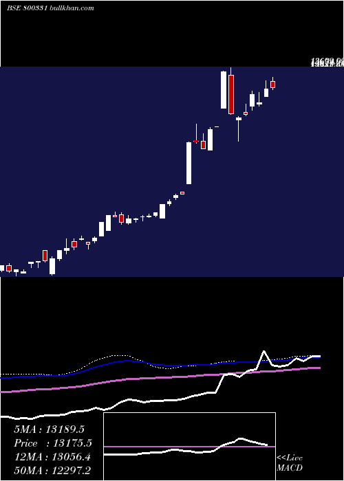 weekly chart Sgbjan29