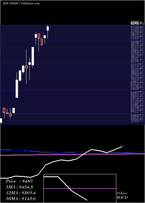  monthly chart Sgbjuly29