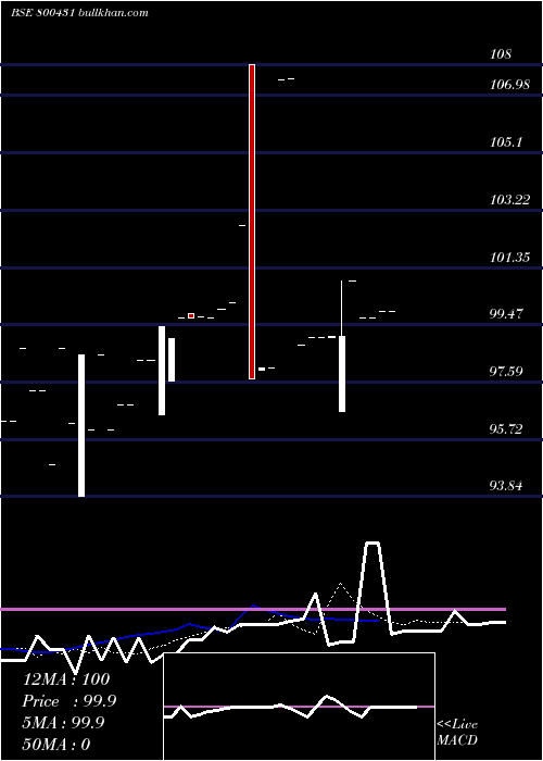  Daily chart 563goi2026