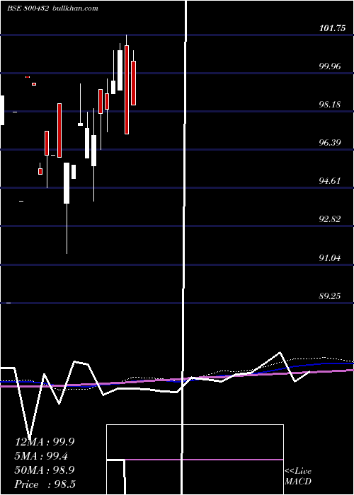  monthly chart 667goi2035