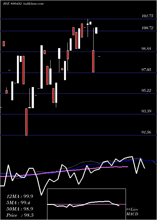  weekly chart 667goi2035