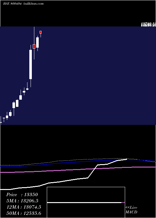  monthly chart Sgbnov29