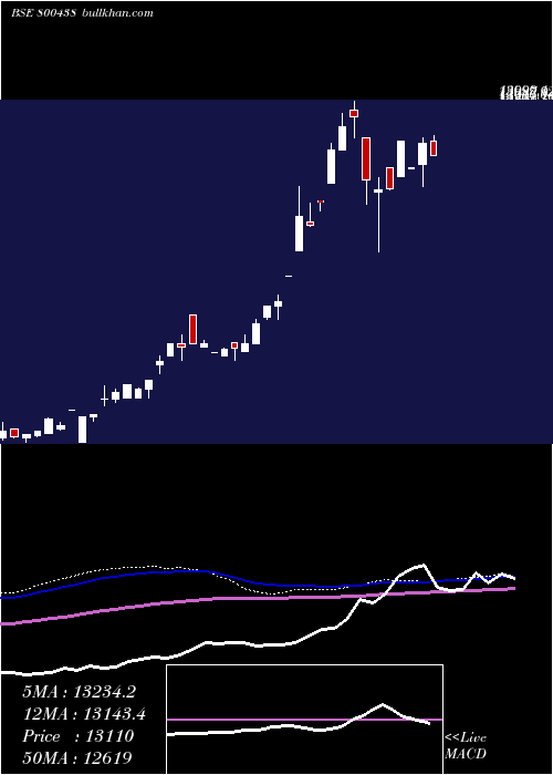  weekly chart Sgbjan30