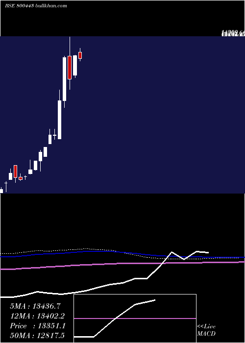  monthly chart Sgbjune30