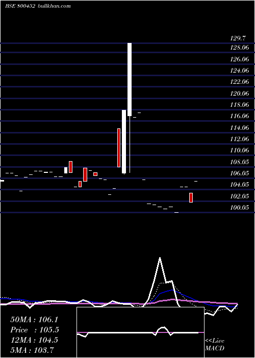  Daily chart 736goi2052