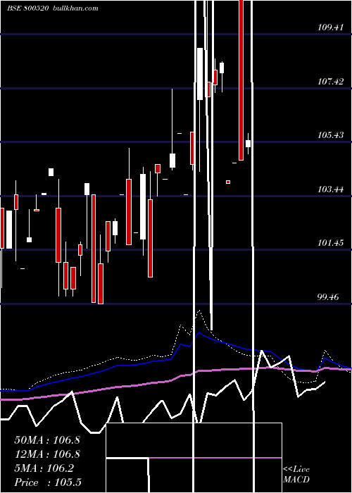  monthly chart 726goi2032