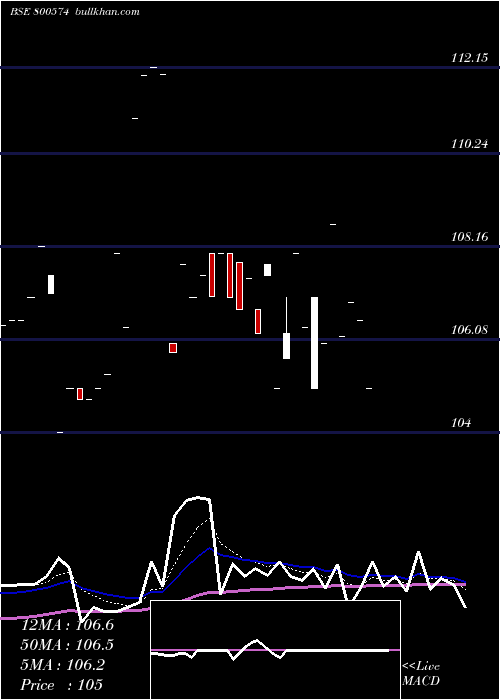  Daily chart 741goi36
