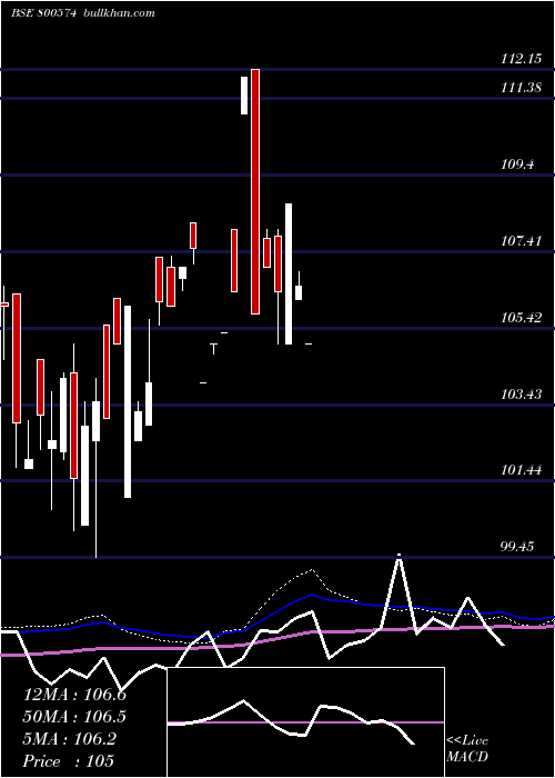  monthly chart 741goi36