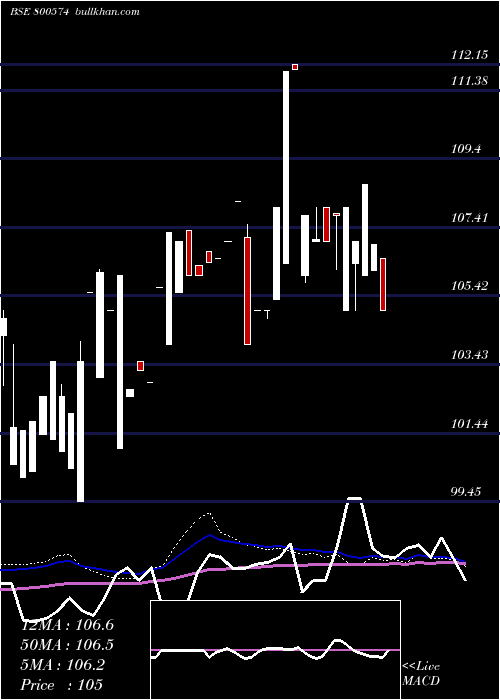 weekly chart 741goi36