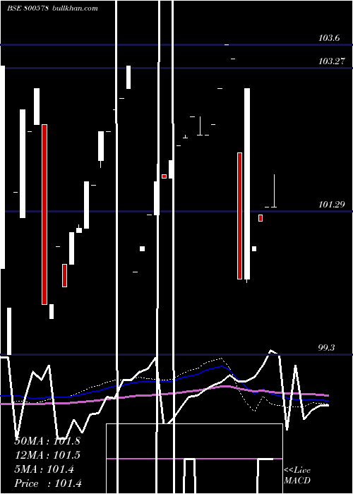  weekly chart 699goi26