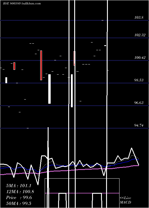  Daily chart 574gs2026