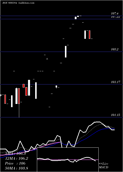  Daily chart 73goi2053