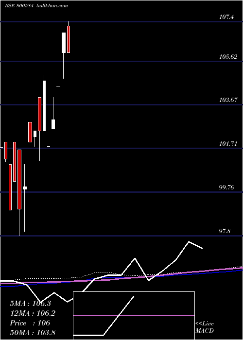  monthly chart 73goi2053