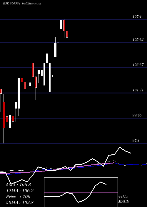  weekly chart 73goi2053