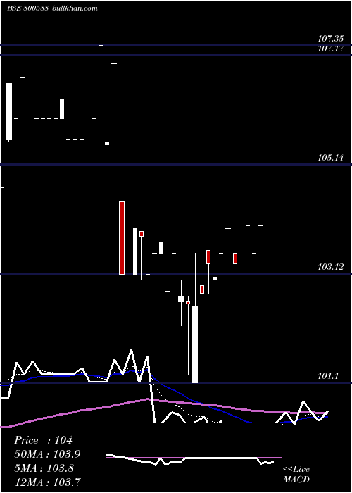  Daily chart 725goi2063