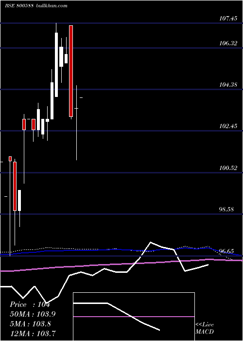  monthly chart 725goi2063