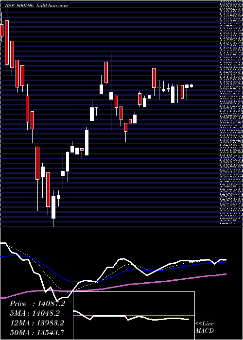  Daily chart Sgbsep31