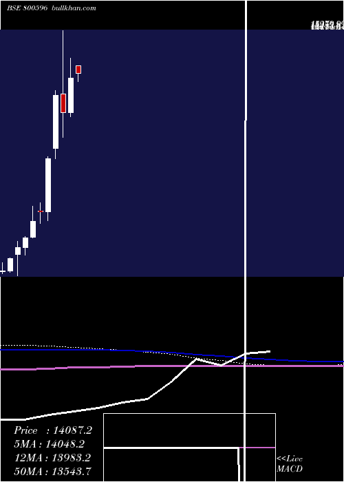  monthly chart Sgbsep31
