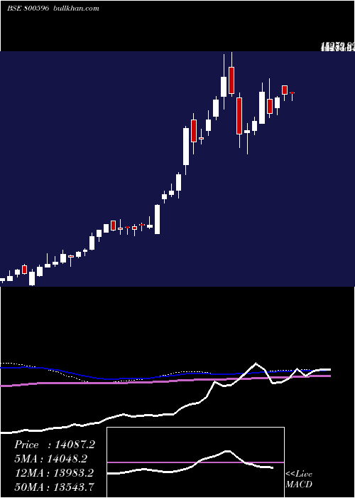  weekly chart Sgbsep31
