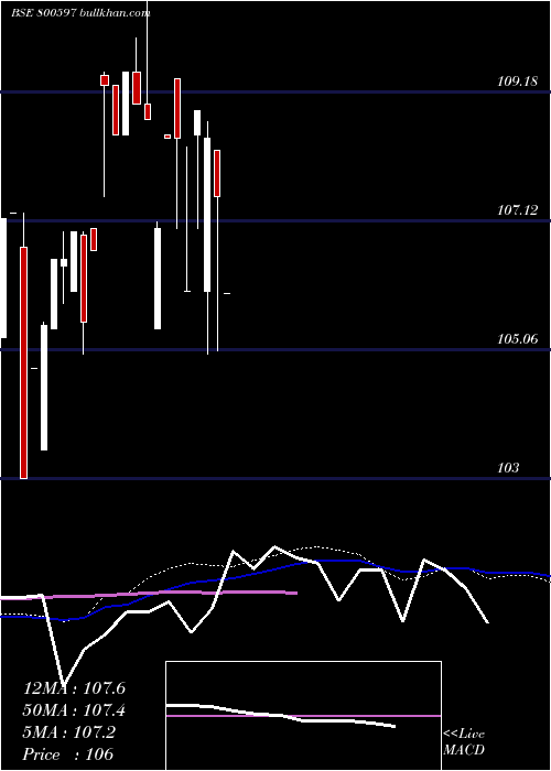  weekly chart 746goi2073