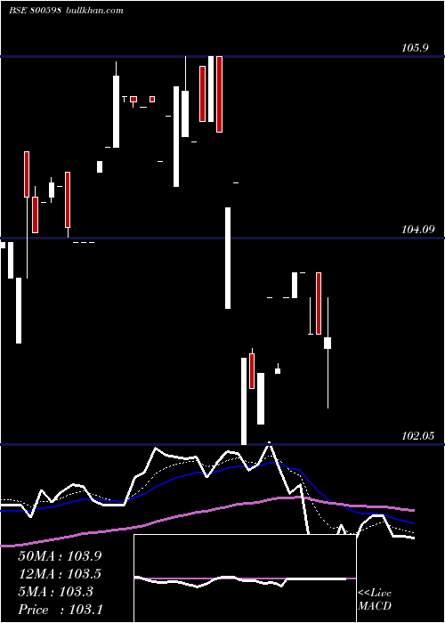  Daily chart 718gs2037