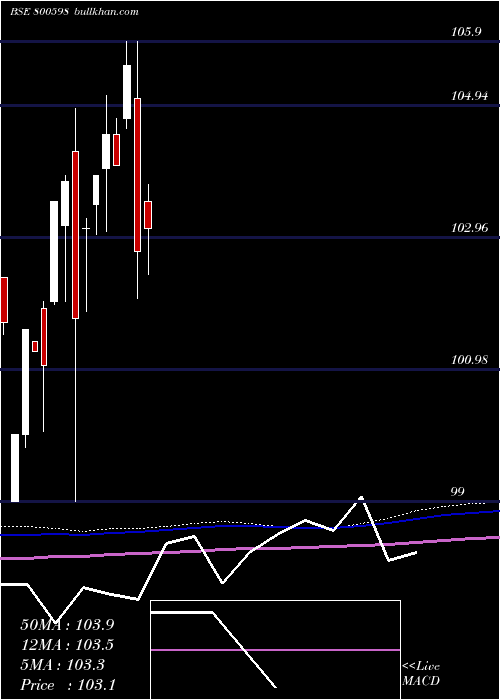  monthly chart 718gs2037