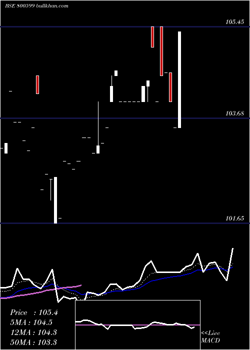  Daily chart 718gs2033