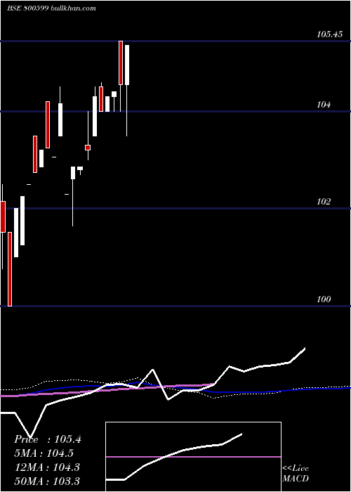  weekly chart 718gs2033