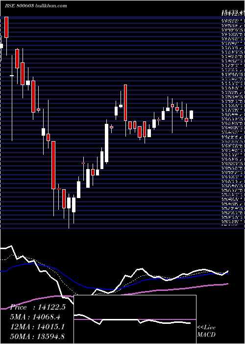  Daily chart Sgbdec31