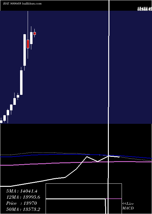  monthly chart Sgbdec31