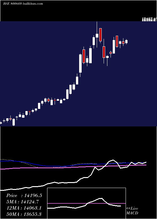  weekly chart Sgbdec31