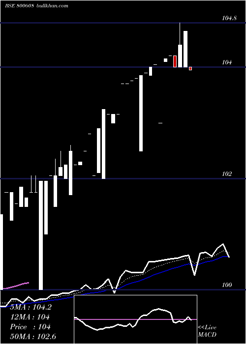  Daily chart 71goi2034