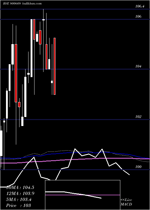  monthly chart 71goi2034
