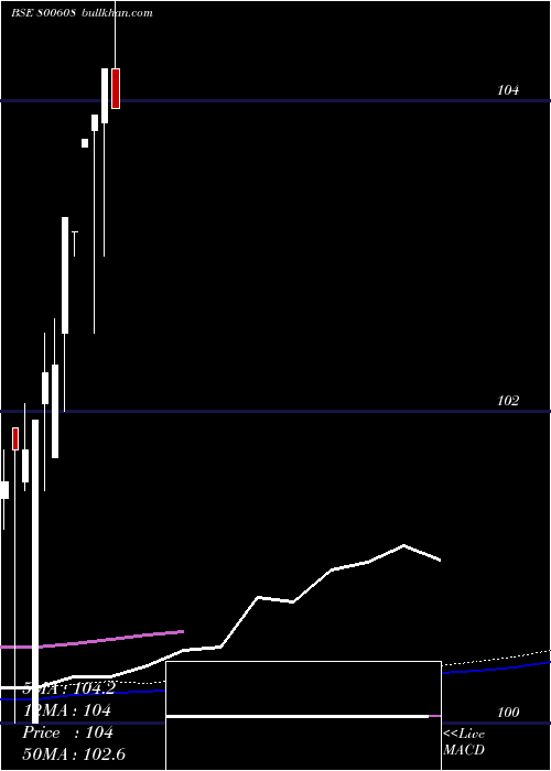  weekly chart 71goi2034