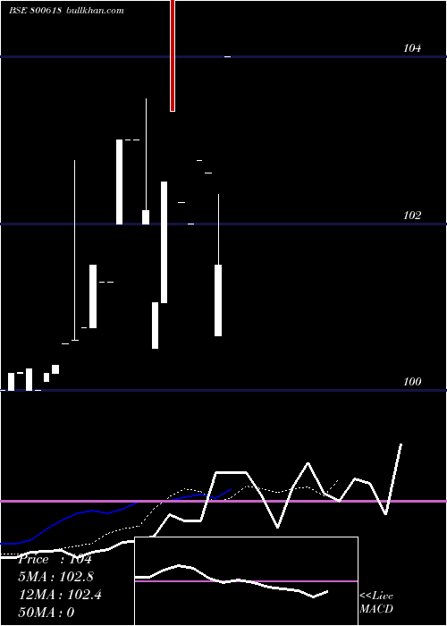  Daily chart 709goi54