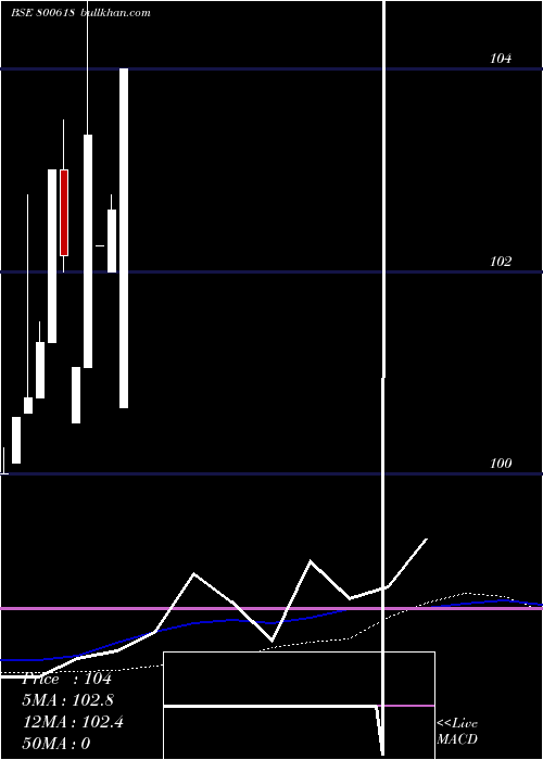  weekly chart 709goi54