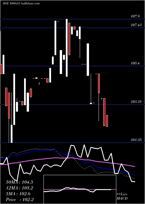  weekly chart 723gs2039