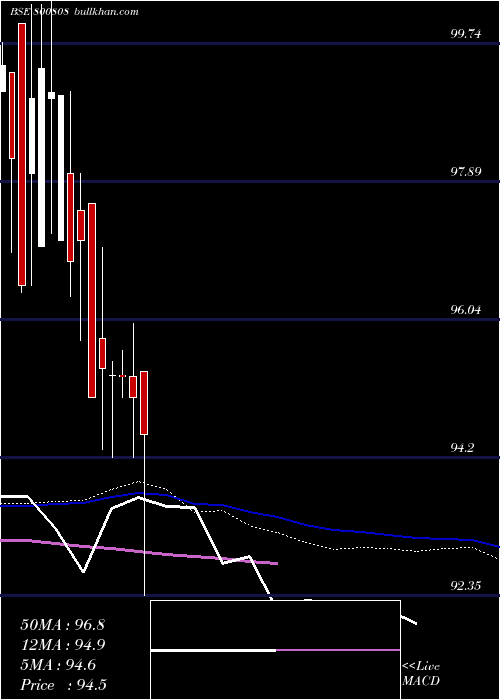  weekly chart 690goi65